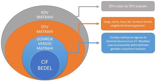 Gümrük Vergisi KDV Matrahına Dahil Mi? [2024 Güncel İpuçları] - Kapak Görseli