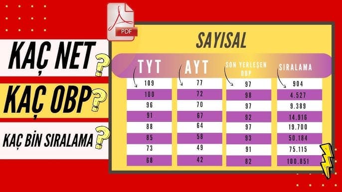 YKS'de 100 Net İçin Kaç Soru Çözülmeli? Doğru Strateji Nedir? - Kapak Görseli