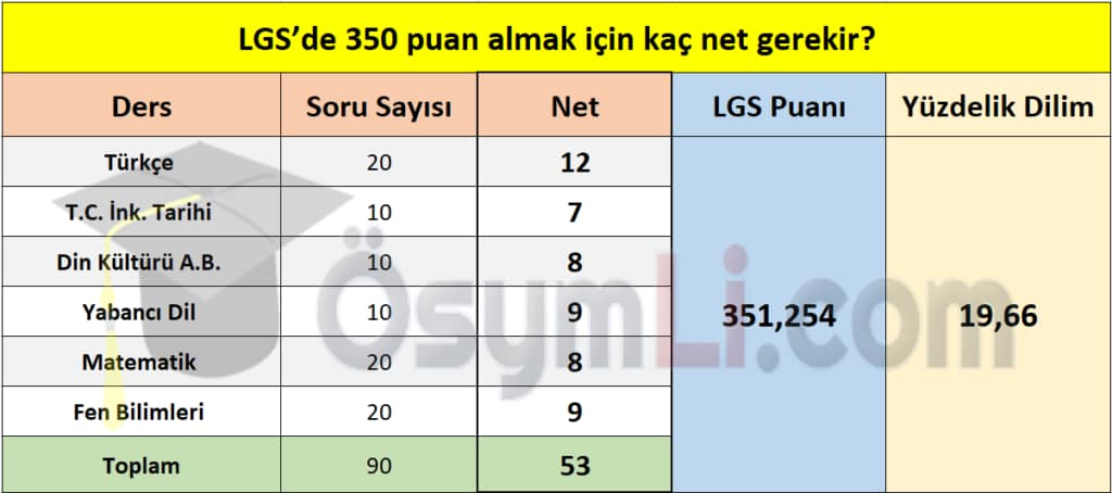 LGS'de 350 puan almak için hangi seviyede olmalısınız? - Kapak Görseli