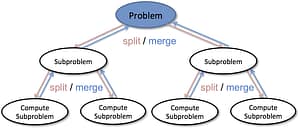 Divide and Conquer ile Dynamic Programming Arasındaki Farklar Nelerdir? - Kapak Görseli