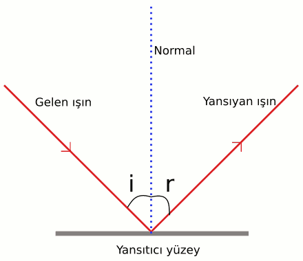 Yansımada Açılar Nasıl Hesaplanır? Adım Adım Anlatım ve Örnekler - Kapak Görseli